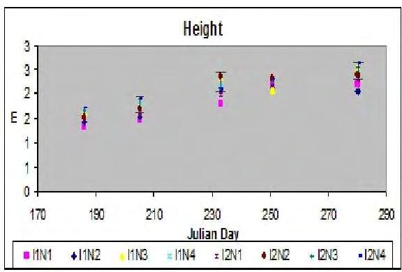 3.2 Αύξηση και ανάπτυξη της καλλιέργειας 3.2.1 Ύψος φυτών Στο Διάγραμμα 3(α), παρουσιάζεται η μεταβολή του ύψους των φυτών κατά τη διάρκεια της καλλιεργητικής περιόδου για τα δύο επίπεδα άρδευσης και