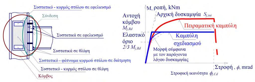 εξωτερικά μονοτονικά επιβαλλόμενης καμπτικής ροπής, γεγονός που οφείλεται σε τοπικά φαινόμενα πλαστικότητας, εμφανιζόμενα λόγω συγκέντρωσης τάσεων αλλά και παραμενουσών τάσεων. Στο Μέρος 1.