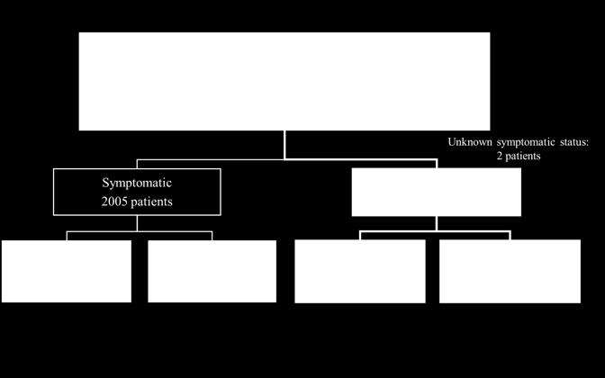 CURRENT AS registry: Flow Chart Multi-center, retrospective registry Symptom related to AS Angina