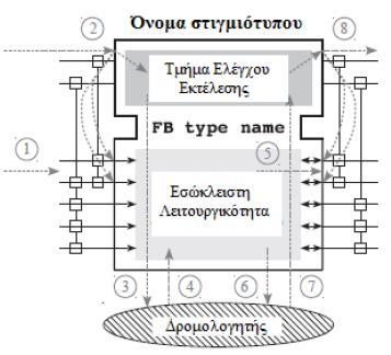 2.3 Μοντέλο Εκτέλεσης των FB Η παρακάτω εικόνα εμφανίζει τις φάσεις εκτέλεσης των διάφορων τμημάτων ενός FB.