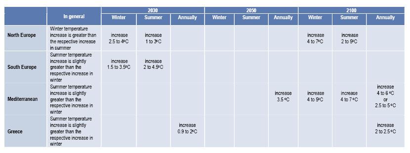 ΠΙΝΑΚΑΣ 1.2. Εκτιµηµένες θερµοκρασιακές µεταβολές κατά τον 21 ο αιώνα (Climatic Changes in Mediterranean) ΠΙΝΑΚΑΣ 1.3.