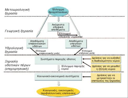 ΣΧΕΔΙΟ ΔΙΑΧΕΙΡΙΣΗΣ ΥΔΑΤΩΝ ΥΔΑΤΙΚΟΥ ΔΙΑΜΕΡΙΣΜΑΤΟΣ ΗΠΕΙΡΟΥ - Σχέδιο Αντιμετώπισης Φαινομένων Λειψυδρίας και Ξηρασίας - 1.2 