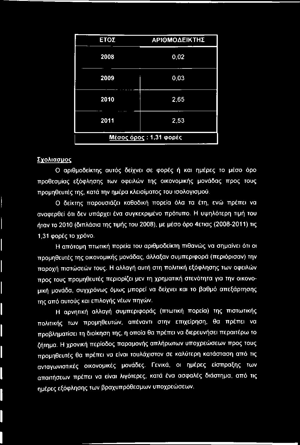 Ο δείκτης παρουσιάζει καθοδική πορεία όλα τα έτη, ενώ πρέπει να αναφερθεί ότι δεν υπάρχει ένα συγκεκριμένο πρότυπο.
