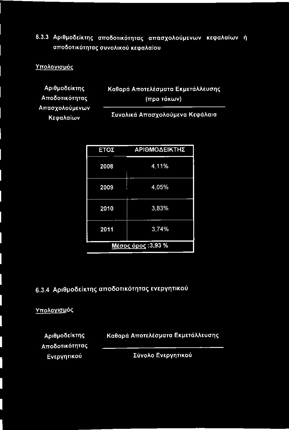 Απασχολούμενα Κεφάλαια ΕΤΟΣ ΑΡΙΘΜΟΔΕΙΚΤΗΣ 2008 4,11% 2009 4,05% 2010 3,