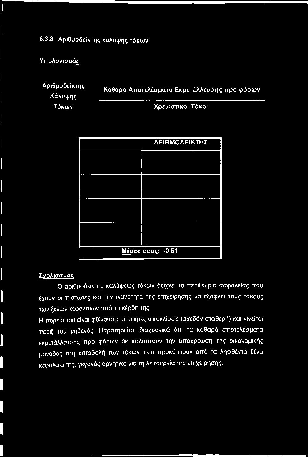 τα κέρδη της. Η πορεία του είναι φθίνουσα με μικρές αποκλίσεις (σχεδόν σταθερή) και κινείται πέριξ του μηδενός.