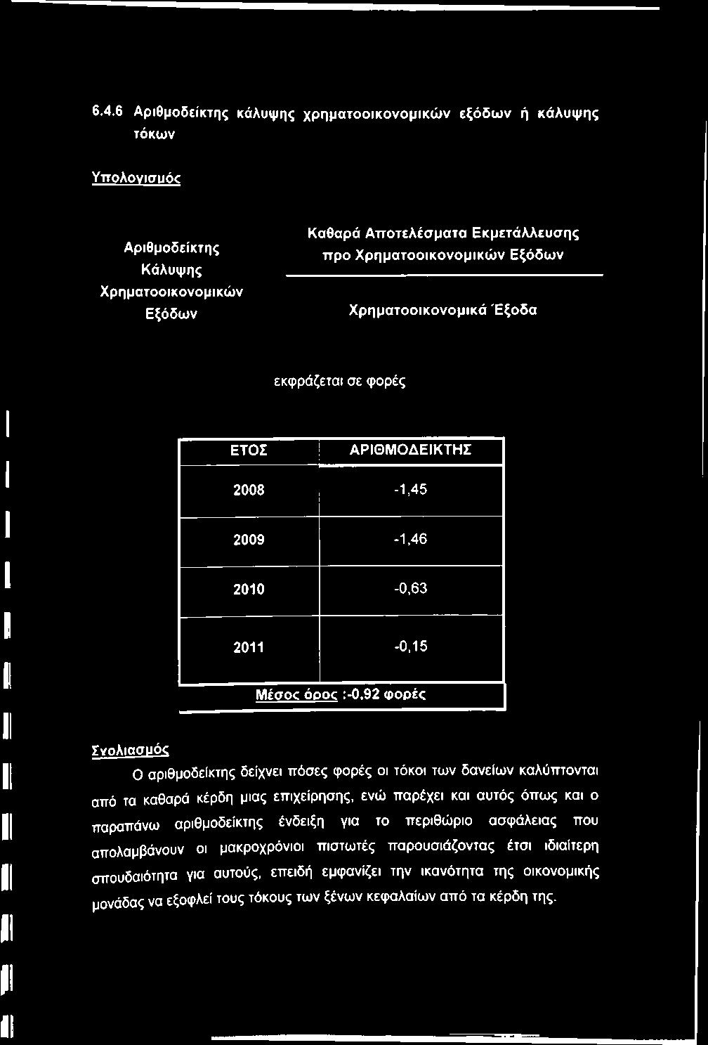 ΑΡΙΘΜΟΔΕΙΚΤΗΣ 2008-1,45 2009-1,46 2010-0,63 2011-0,15 Mέσoc 0DOC :-0,92 φορές Σ ν ο λ ια σ μ ό ς Ο αριθμοδείκτης δείχνει πόσες φορές οι τόκοι των δανείων καλύτπονται από τα καθαρά κέρδη μιας