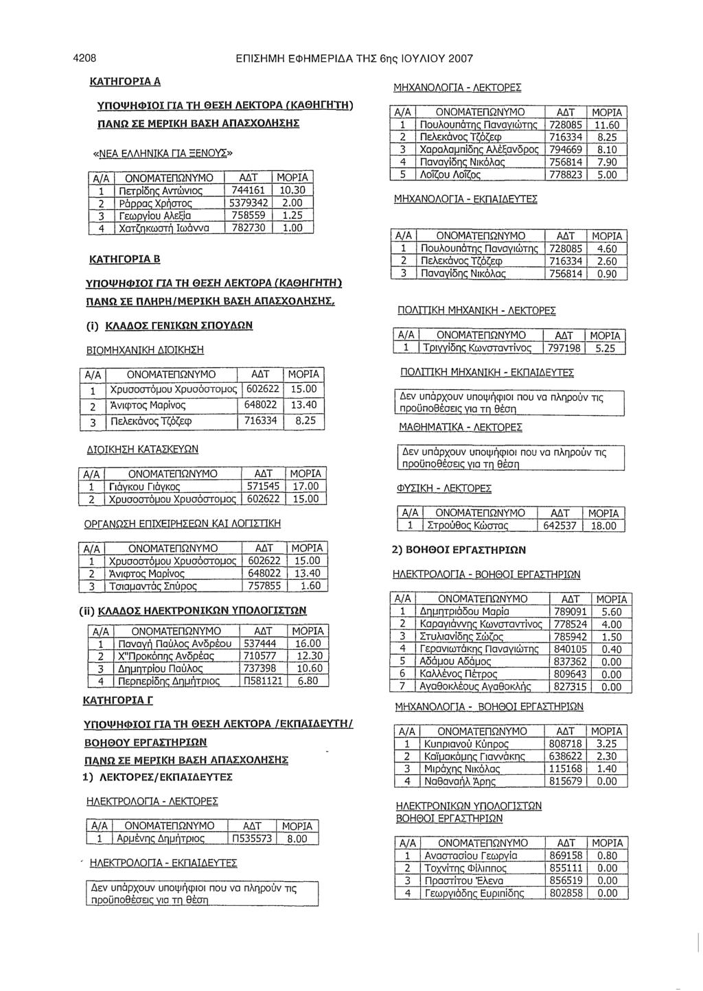 4208 ΕΠΙΣΗΜΗ ΕΦΗΜΕΡΙΔΑ ΤΗΣ 6ης ΙΟΥΛΙΟΥ 2007 ΚΑΤΗΓΟΡΙΑΑ ΥΠΟΨΗΦΙΟΙ ΓΙΑ ΤΗ ΘΕΣΗ ΛΕΚΤΟΡΑ (ΚΑΘΗΓΗΤΗ) ΠΑΝ Ω ΣΕ ΜΕΡΙΚΗ ΒΑΣΗ ΑΠΑΣΧΟΛΗΣΗΣ ~<NEA ΕΛΛΗΝΙΚΑ ΓΙΑ =ΕΝΟΥΣ» Α/Α ΟΝΟΜΑΤΕΠΩΝΥΜΟ ΑΔΤ Ι ΜΟΡΙΑ 1 Πετρίδης