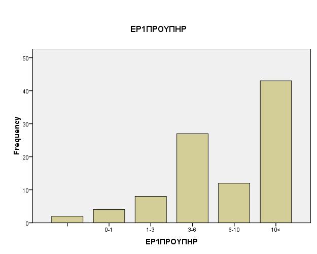 Frequency Table ΣΜΗΜΑ Frequency Percent Valid Percent Cumulative Percent Valid Finance 27 28,1 28,1 28,1 IT 69 71,9 71,9 100,0 Total 96 100,0 100,0 ΦΤΛΟ Frequency