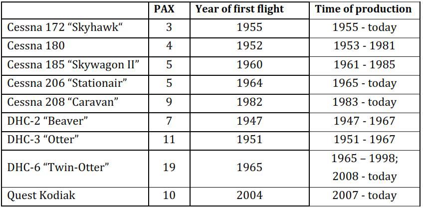 Πίνακας 3-4 Πιο σημαντικό μεταφορικό υδροπλάνο (Most important transport aircraft) Πηγή: [3] Παρατηρείται πως τα περισσότερα υδροπλάνα είναι τουλάχιστον 30 χρονών Ωστόσο, παρά τις μηχανολογικές