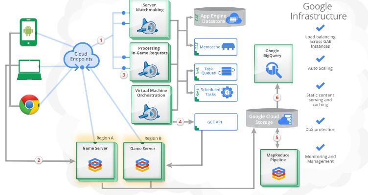 Εικόνα 3: Αρχιτεκτονική του google cloud platform Στην αρχιτεκτονική του google cloud platform φαίνονται αναλυτικά όλες οι δυνατότες που παρέχονται.