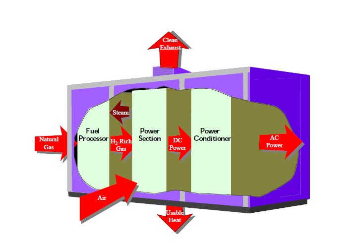 Σχήμα 3 - Κύριες διεργασίες που πραγματοποιούνται σε μια εγκατάσταση ισχύος συστήματος κυψέλης καυσίμου 1.5.