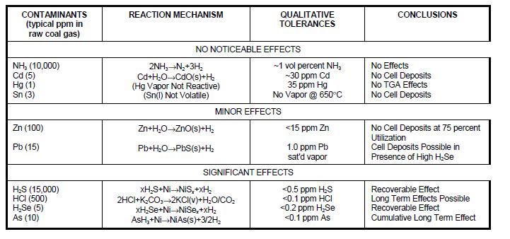 Πίνακας 9 - Ποιοτικά επίπεδα ανοχής για ρυπογόνες ουσίες σε ισοθερμικά Bench-Scale στοιχεία ανθρακικού καυσίμου [55][56][57] 3.