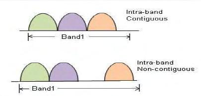 Intra-band Με το τρέχον όριο για το μέγιστο εύρος ζώνης να είναι στα 20 MHz, όπως έχει οριστεί από το 3GPP, στο LTE και στο LTE-advanced το intra-band carrier aggregation παρέχει ένα «μονοπάτι» με