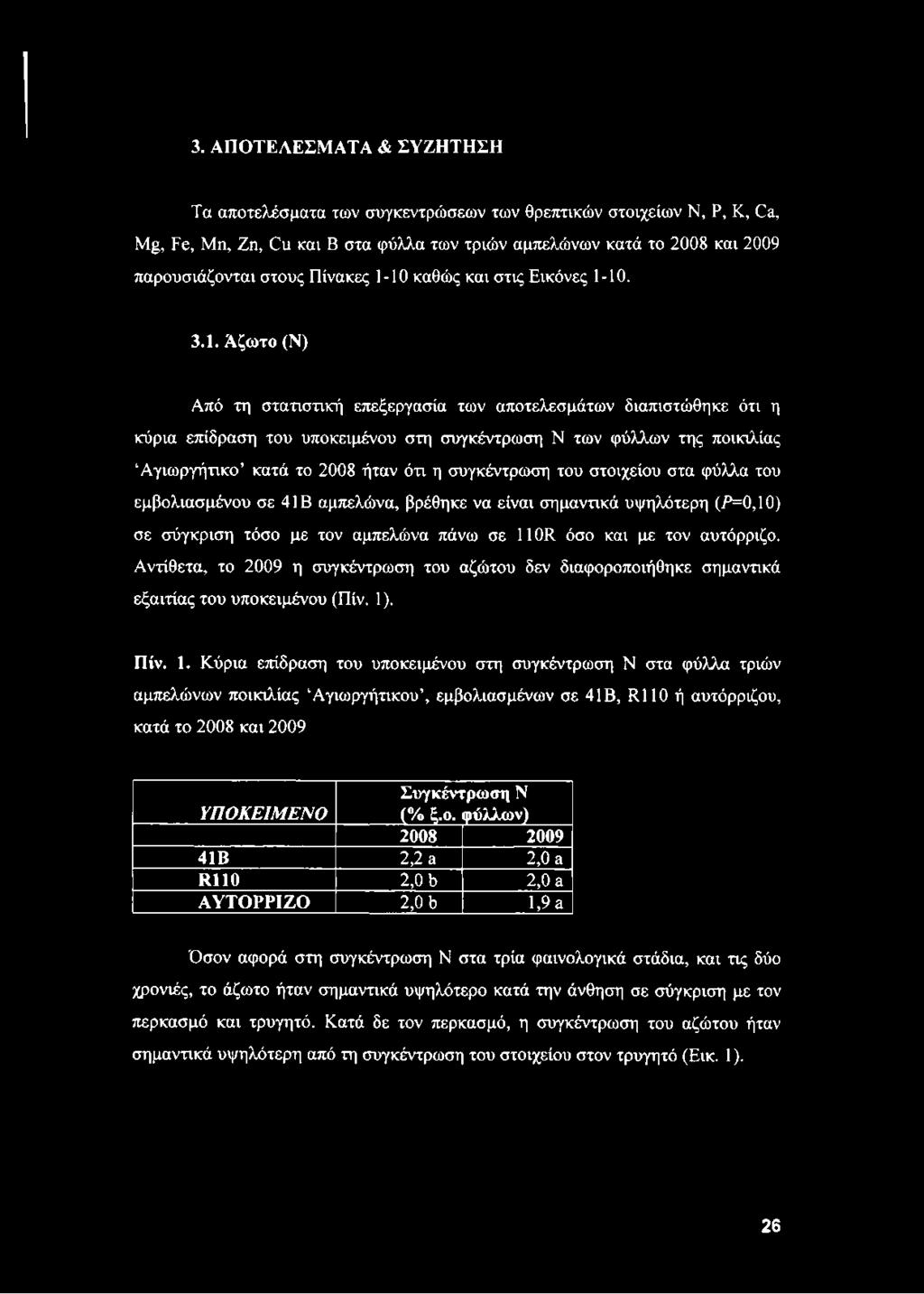10 καθώς και στις Εικόνες 1-10. 3.1. Άζωτο (Ν) Από τη στατιστική επεξεργασία των αποτελεσμάτων διαπιστώθηκε ότι η κύρια επίδραση του υποκειμένου στη συγκέντρωση Ν των φύλλων της ποικιλίας Αγιωργήτικο