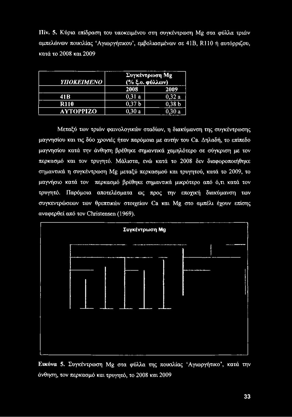 Συγκέντρωση Mg ΥΠΟΚΕΙΜΕΝΟ (% ξ.ο.