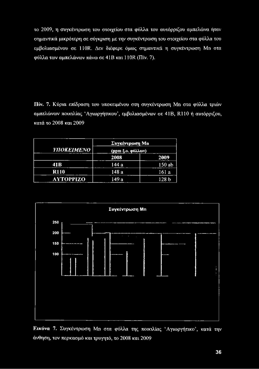 των αμπελώνων πάνω σε 41Β και 110Κ (Πίν. 7)
