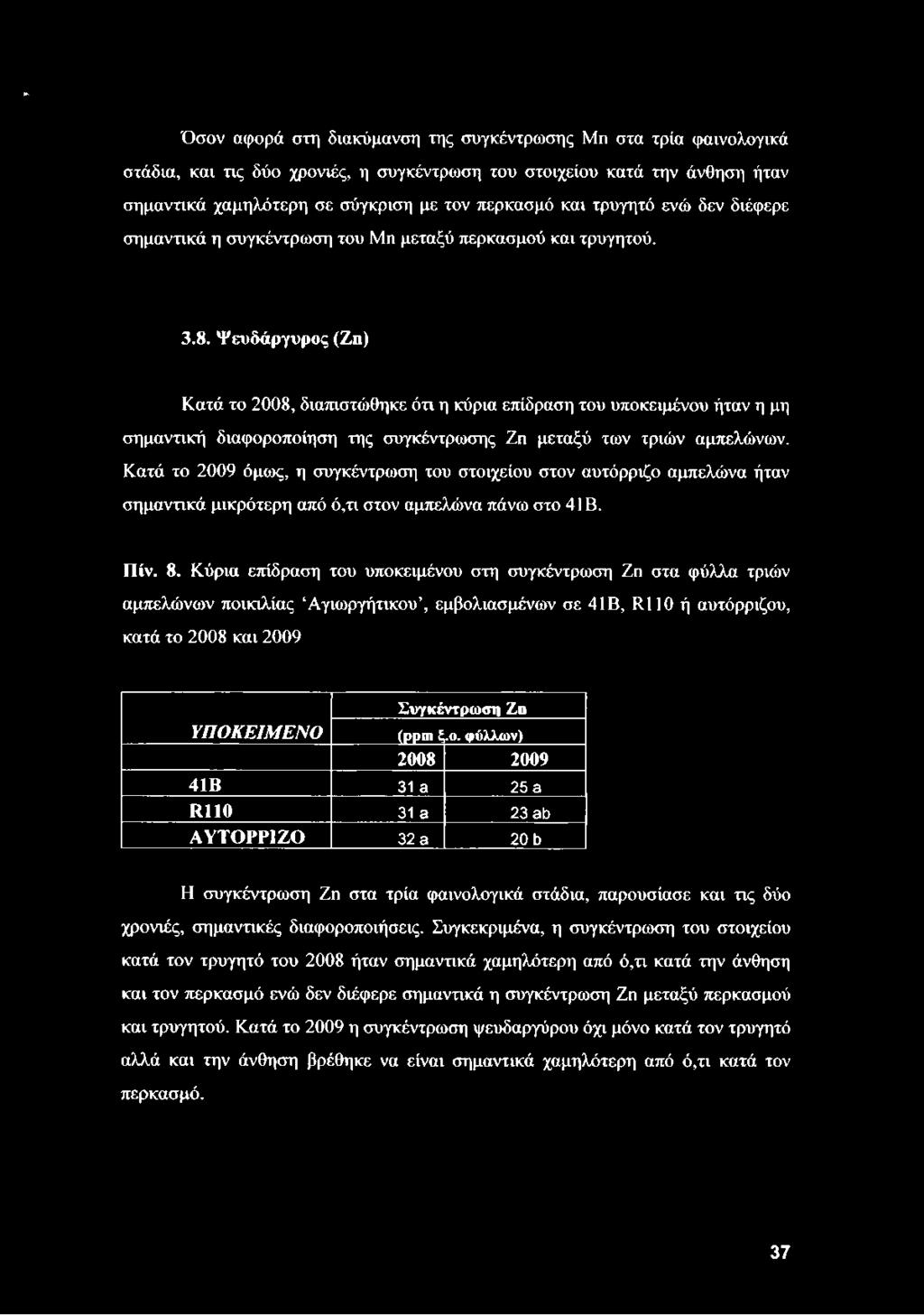 Ψευδάργυρος (Ζη) Κατά το 2008, διαπιστώθηκε ότι η κύρια επίδραση του υποκειμένου ήταν η μη σημαντική διαφοροποίηση της συγκέντρωσης Ζη μεταξύ των τριών αμπελώνων.