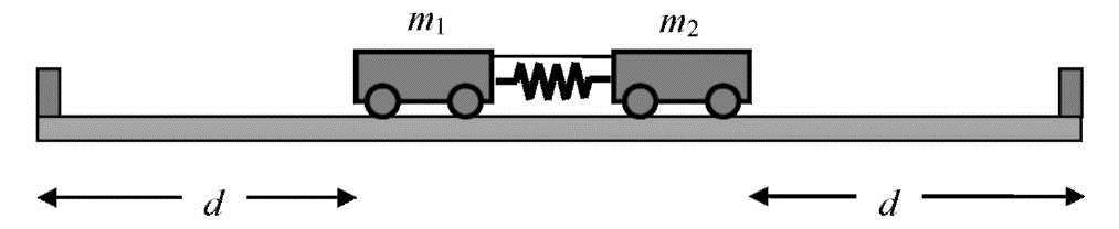 38. Β. Δύο εργαστηριακά αμαξάκια με μάζες mi και m2 βρίσκονται ακίνητα στο μέσο οριζόντιου εργαστηριακού πάγκου απέχοντας απόσταση d το καθένα από το άκρο τοπ πάγκου.