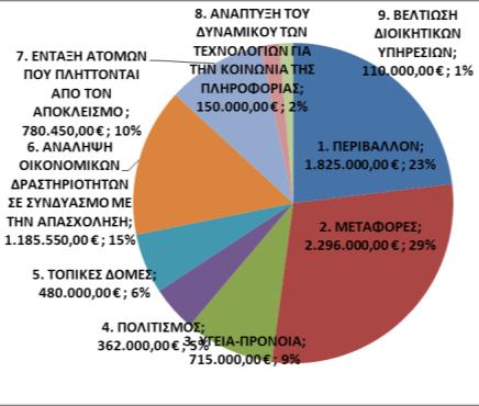 0.000,00 3,21% ΜΕΤΡΟ 1.3. Ολοκληρωμένη πολεοδομική παρέμβαση στον αστικό ιστό της περιοχής μελέτης και πιλοτικές εφαρμογές 1.200.