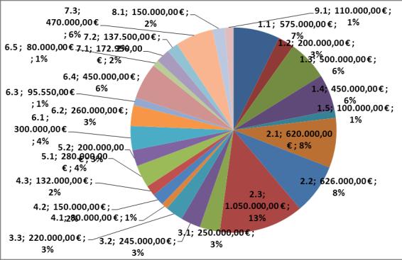 400.000,00 40,37% ΜΕΤΡΟ 3.1. Ενίσχυση απασχόλησης και δημιουργικότητας 2.600.000,00 23,85% ΜΕΤΡΟ 3.2. Νέες δομές κοινωνικής στήριξης ευπαθών κοινωνικών ομάδων 900.000,00 8,26% ΜΕΤΡΟ 3.3. Δημιουργία κέντρου κατάρτισης σε θέματα περιβάλλοντος 900.