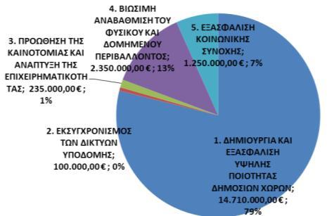 000,00 ΟΛΟΚΛΗΡΩΜΕΝΕΣ ΠΑΡΕΜΒΑΣΕΙΣ ΑΣΤΙΚΗΣ ΑΝΑΠΤΥΞΗΣ ΣΕ ΤΟΠΙΚΕΣ ΖΩΝΕΣ ΜΙΚΡΗΣ ΚΛΙΜΑΚΑΣ ΠΕΠ ΚΡΗΤΗΣ 2000 2006 ΤΟΜΕΑΣ ΠΑΡΕΜΒΑΣΗΣ 1. ΠΕΡΙΒΑΛΛΟΝ 1.825.000,00 23,09% Πράξη 1.