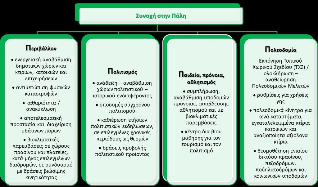 Κύριος στόχος μια συνεκτική όμορφη πόλη, ασφαλής, καθαρή, φωτεινή, φιλική στο περιβάλλον και στους ανθρώπους, με τον πολιτισμό στοιχείο της καθημερινής ζωής.