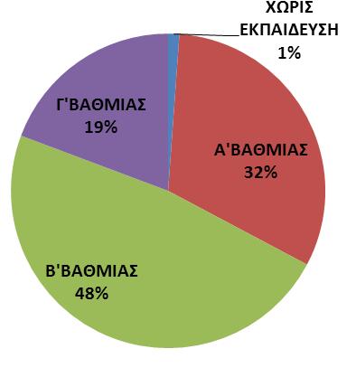 β γ δ ε