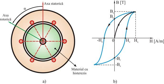 Fig 9 Maşina cu histerezis: a) schema de principiu; b) ciclul de histerezis al materialului din care este executat rotorul - S H este suprafaţa ciclului de histerezis; - V H reprezintă volumul
