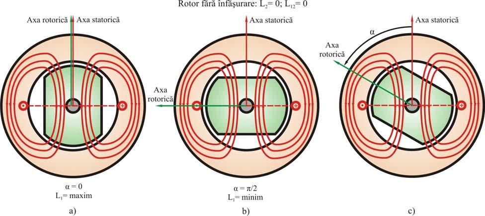 Momentul schimbării sensului curentului impune valoarea medie a cuplului electromagnetic şi pentru aceasta trebuie să se cunoască poziţia momentană a rotorului Frecvenţa curentului alternativ trebuie