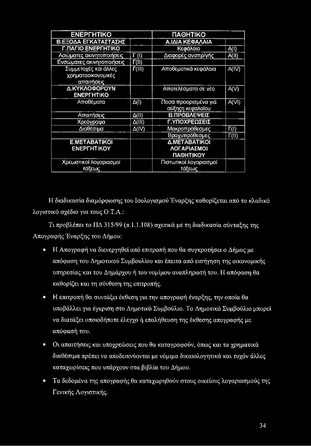 απαιτήσεις Δ. ΚΥΚΛΟΦΟΡΟΥΝ Αποτελέσματα σε νέο A(V) ΕΝΕΡΓΗΤΙΚΟ Αποθέματα Δ(Ι) Ποσά προορισμένα γιά A(VI) αύξηςη κεφαλαίου Απαιτήσεις Δ(ΙΙ) Β.ΠΡΟΒΛΕΨ ΕΙΣ Χρεόγραφα Δ(ΙΙΙ) Γ.