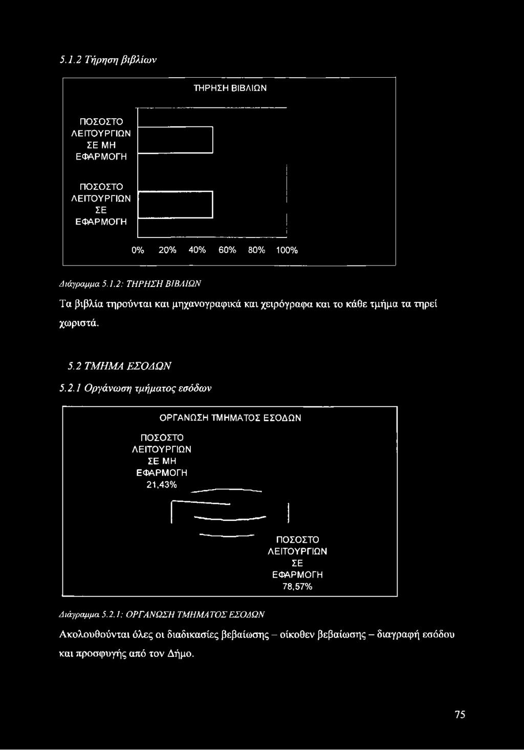 Διάγραμμα 5.1.