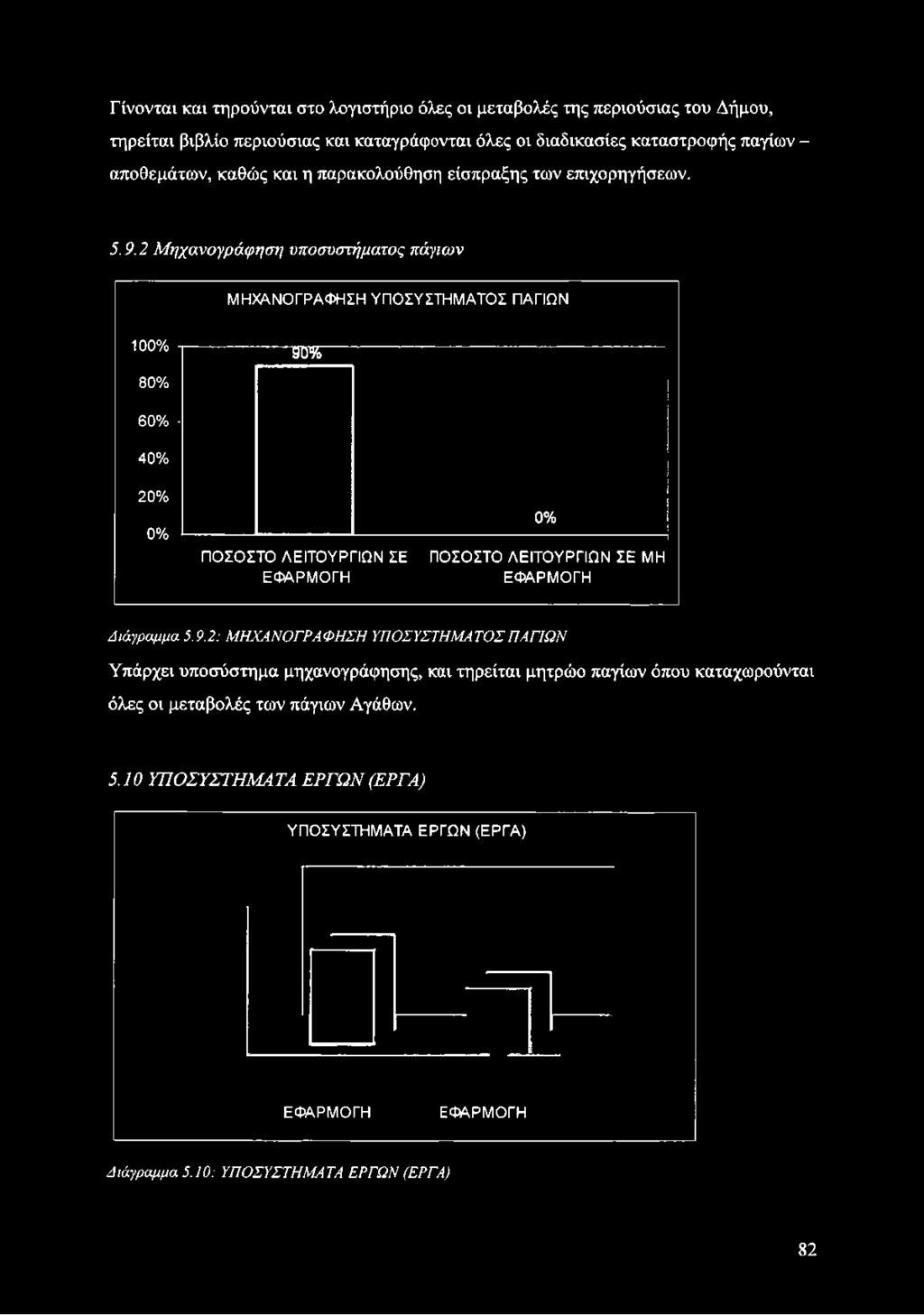 60% - 40% 20% 0% ΠΟΣΟΣΤΟ ΛΕΙΤΟΥΡΓΙΩΝ ΣΕ ΕΦΑΡΜΟΓΗ 0% ΠΟΣΟΣΤΟ ΛΕΙΤΟΥΡΓΙΩΝ ΣΕ ΜΗ ΕΦΑΡΜΟΓΗ