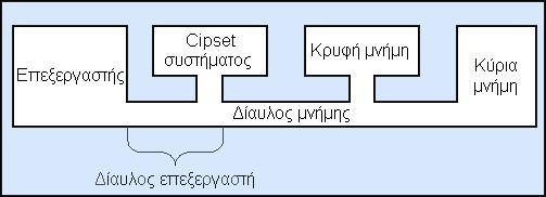 Δίαυλοι Επιπέδου Συστήματος 104 Δίαυλοι επεξεργαστή και μνήμης Ο δίαυλος επεξεργαστή είναι ένα σύνολο από γραμμές (σύρματα), οι οποίες χρησιμοποιούνται για να μεταφέρουν πληροφορία από και προς τον
