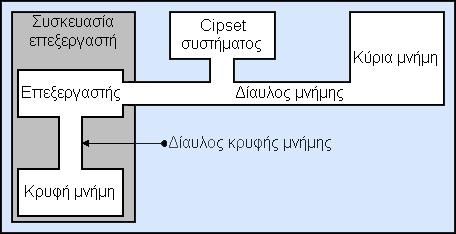 Ένα άλλο πλεονέκτημα αυτής της σχεδίασης είναι το γεγονός ότι, το να έχουμε ξεχωριστές κρυφές μνήμης και διαύλους για αυτές, είναι κάτι που βοηθά πάρα πολύ σε περιβάλλοντα πολυεπεξεργασίας.