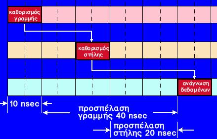 136 Διάγραμμα χρονισμού για μια διαδικασία ανάγνωσης από τη κύρια μνήμη Παρακάτω περιγράφεται με τη μορφή βημάτων, η διαδικασία ανάγνωσης από μια ασύγχρονη μνήμη DRAM.