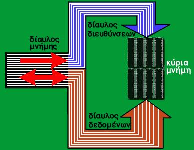 Ο δίαυλος της μνήμης 138 Ο δίαυλος της μνήμης (memory bus), είναι ένα σύνολο καλωδίων που χρησιμοποιούνται για τη μεταφορά της διεύθυνσης προς τη μνήμη, καθώς και για τη μεταφορά των δεδομένων από