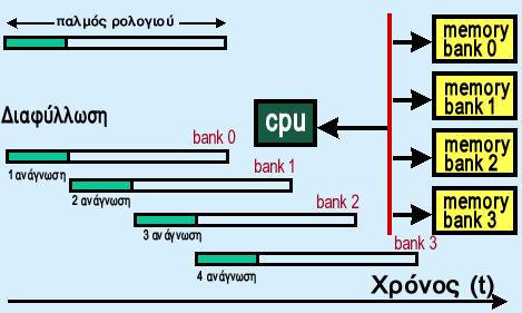 (two-way) και τετραπλή (four-way) διαφύλλωση αντίστοιχα. Η προσπέλαση σε κάθε τμήμα γίνεται χρησιμοποιώντας διαφορετικές γραμμές ελέγχου, οι οποίες στη συνέχεια συνενώνονται στο δίαυλο μνήμης.