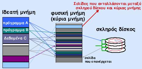 Μέγιστη ποσότητα κρυφής μνήμης 157 Θα πρέπει να γίνει κατανοητό ότι δεν μπορούμε να χαρτογραφήσουμε όλη την κύρια μνήμη στην κρυφή μνήμη.