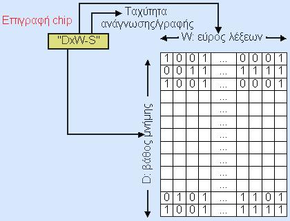 Προδιαγραφές εύρους των memory modules 166 Σε κάθε memory module υπάρχουν επιγραφές που ενημερώνουν τον αγοραστή, εκτός των άλλων και για το εύρος (σε bits) του module.