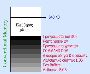 176 Ο χώρος της Conventional Memory Η Microsoft χρησιμοποίησε δυο τεχνικές, στην προσπάθειά της να λύσει μερικά από τα προβλήματα που σχετιζόταν με τον περιορισμό στο μέγεθος της conventional memory.