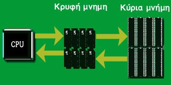 Κρυφή μνήμη (Cache Memory) 182 Εισαγωγή Η κρυφή μνήμη (cache memory) είναι ένα είδος ενδιάμεσης μνήμης που παρεμβάλεται μεταξύ του ταχύτατου επεξεργαστή και της πιο αργής κύριας μνήμης (στην