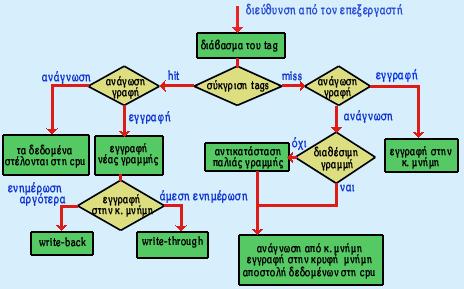 Αν έχουμε cache miss και θέλουμε να γράψουμε στη μνήμη, δεν ενημερώνουμε την L2 cache, απλώς γράφουμε στην κύρια μνήμη.