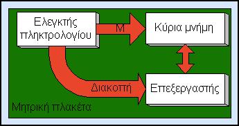 Τι ακριβώς γίνεται όταν πατάμε το πλήκτρο "Μ"; Το πληκτρολόγιο στέλνει ένα ηλεκτρικό σήμα στον υπολογιστή λέγοντας ότι ένα πλήκτρο πατήθηκε.