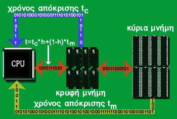 201 Μέγεθος κρυφής μνήμης Ο χρόνος απόκρισης της μνήμης είναι συνάρτηση του χρόνου απόκρισης της κρυφής και κύριας μνήμης Όταν μιλάμε για το μέγεθος της κρυφής μνήμης, εννοούμε το μέγεθος του data