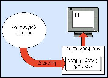 Το παράθυρο αποφασίζει τι θα κάνει με αυτό το πλήκτρο που πατήθηκε.