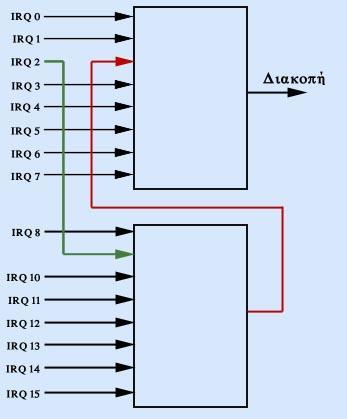 254 Δίαυλοι και γραμμές IRQs Ελεγκτής διακοπών (16 IRQs) Οι συσκευές οι οποίες χρησιμοποιούν διακοπές, τις ενεργοποιούν με σήματα πάνω στις γραμμές του διαύλου ISA.