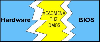 να ενημερωθεί ανάλογα και η CMOS (αλλαγή σκληρού δίσκου ή προσθήκη νέου τύπου μνήμης RAM). 2. Δεδομένα που προέρχονται από επιλογές (ρυθμίσεις) του χρήστη.
