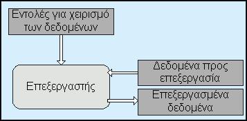 2. Τι είναι ένας επεξεργαστής Σύντομη Αναδρομή 29 Οεπεξεργαστής βρίσκεται τοποθετημένος πάνω στη μητρική πλακέτα (motherboard).