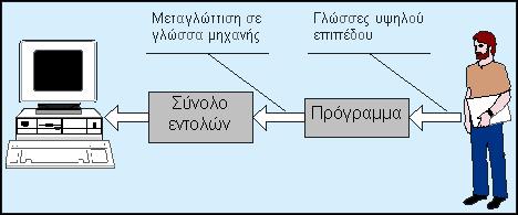 Το σύνολο των εντολών του επεξεργαστή 61 Εισαγωγή Η δουλειά όλων των επεξεργαστών είναι να εκτελούν εντολές, οι οποίες είναι γραμμένες σε γλώσσα μηχανής (machine language) που καταλαβαίνει ο