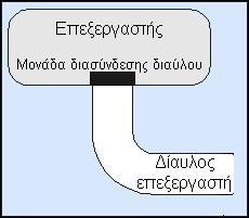 Μονάδα διασύνδεσης διαύλου 68 Η μονάδα διασύνδεσης διαύλου είναι ένα μέρος του επεξεργαστή που τον διασυνδέει με τον υπόλοιπο υπολογιστή.